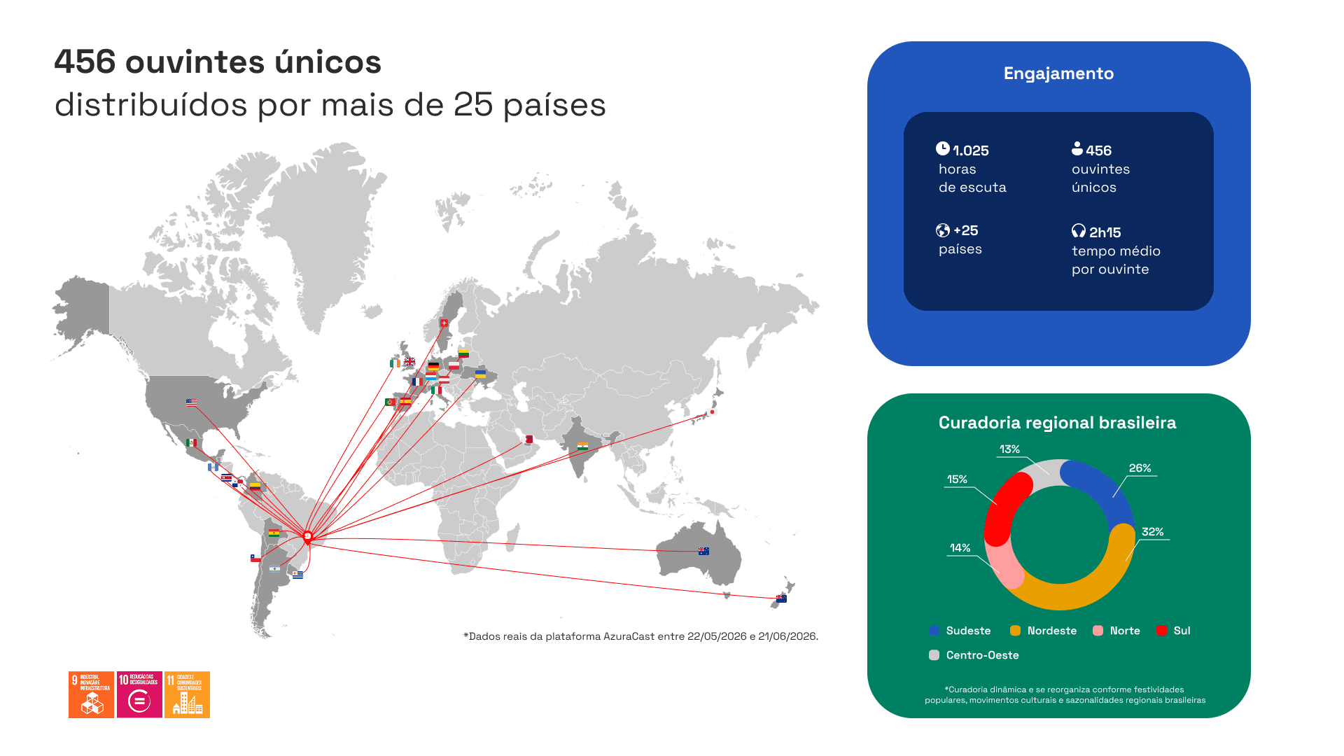 99.2 results visualization showing the international distribution of listeners alongside engagement metrics and Brazilian regional curation data.